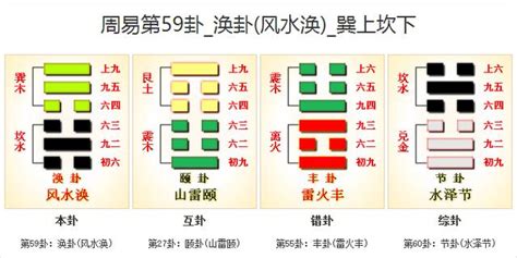 風水渙命卦|《易經》第59卦: 風水渙(巽上坎下)，感情、事業、運勢